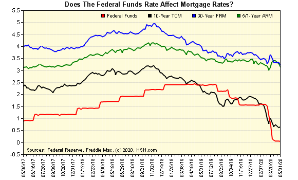 California Mortgage Rates Chart
