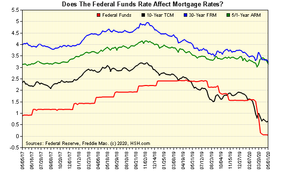 Utah Mortgage Rates Chart