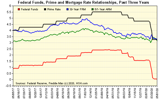 Federal Funds vs. Prime Rate & Mortgage rates (graph)