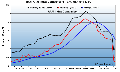 Mortgage Indexes Chart