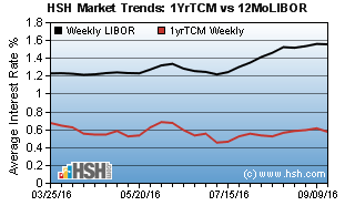 monthly treasury yield vs 12-month LIBOR