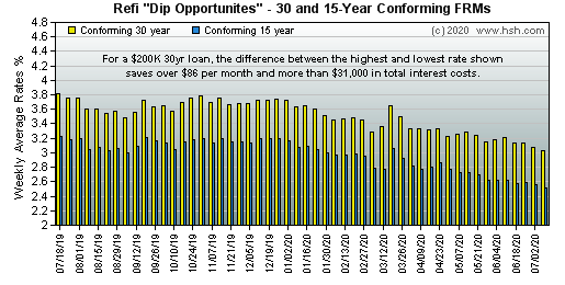 HSH.com - Refinancing on dips in mortgage rates Refinance on the dips