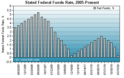 Current Fed Funds Rate Chart