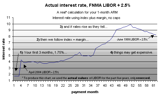 one scenario for interest-only mortgages - chart 1