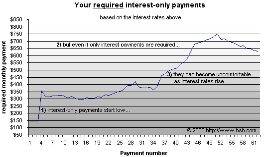 one scenario for interest-only mortgages - chart 2