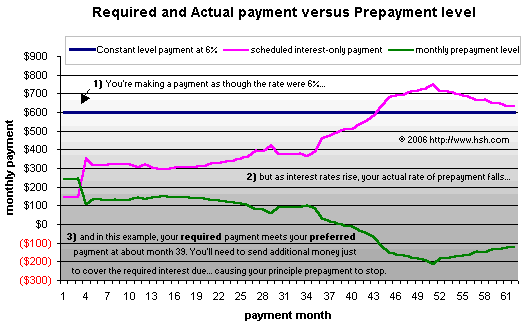 one scenario for interest-only mortgages - chart 3