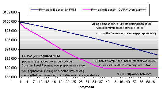 one scenario for interest-only mortgages - chart 4