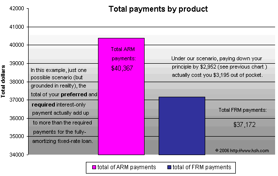 one scenario for interest-only mortgages - chart 5