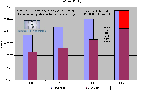 available and remaining equity differences from negatively amortizing mortgages