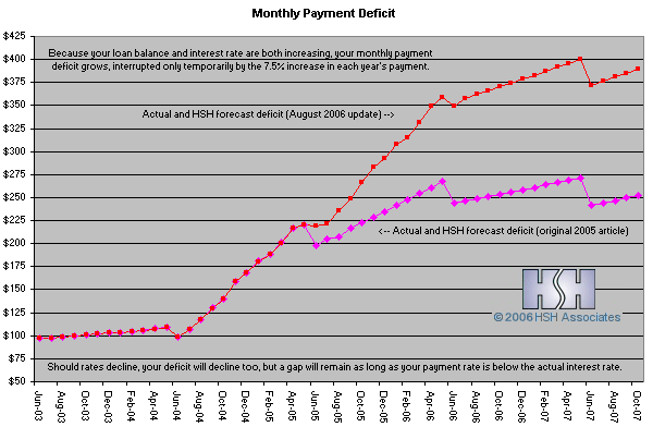 payment deficit occurring with negative amortizing mortgages