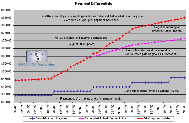 difference between fully and negative amortizing monthly payments