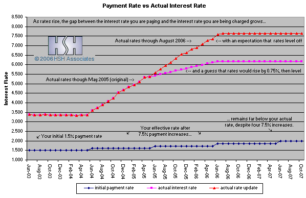 difference between fully and negative amortizing interest rates