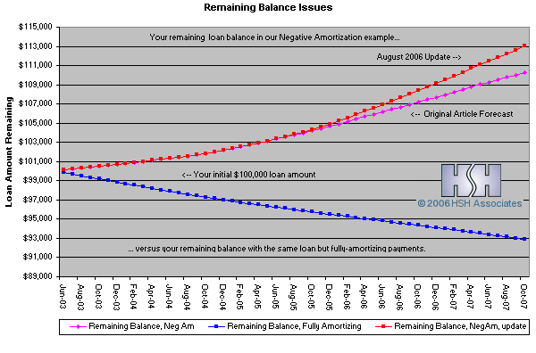 remaining balance differences between neg-am and fully amortizing mortgages