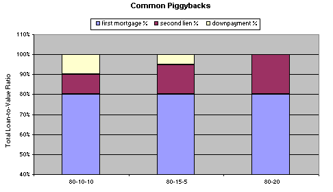 piggyback mortgage structures