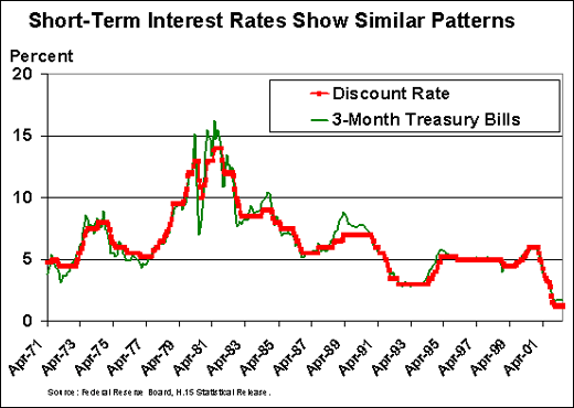 discount rate vs 3mo Tbills