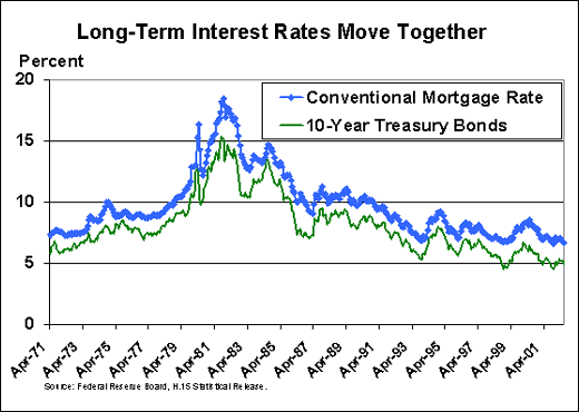 CMR vs 10yr Treasury