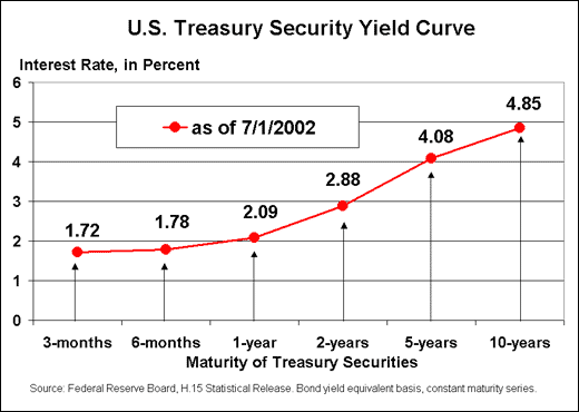 Treasury yield curve July 2002