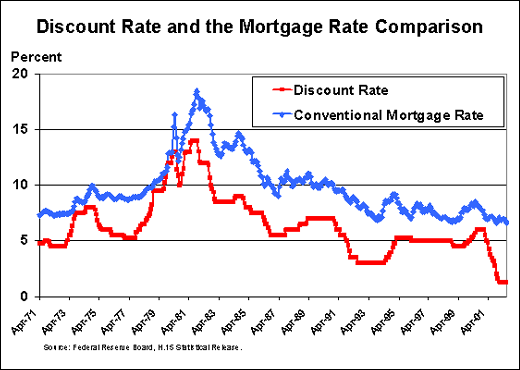 Discount rate vs CMR
