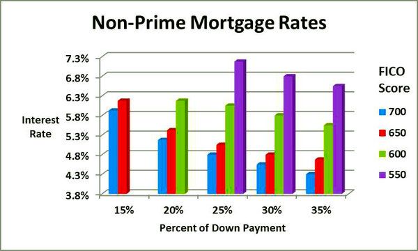 non-prime mortgage rates