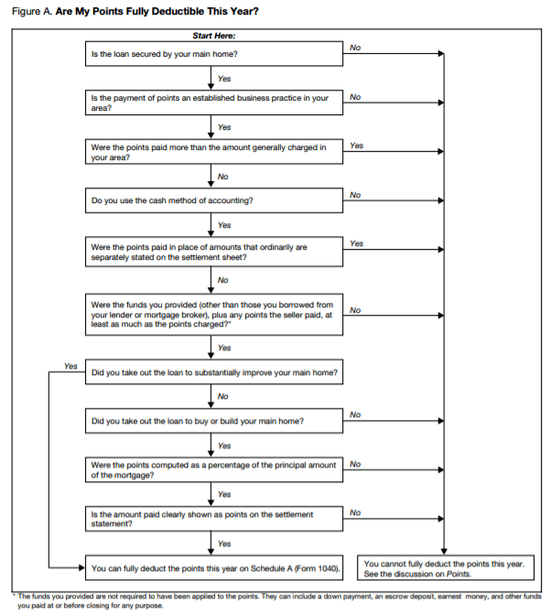 irs-points-deductibility-chart