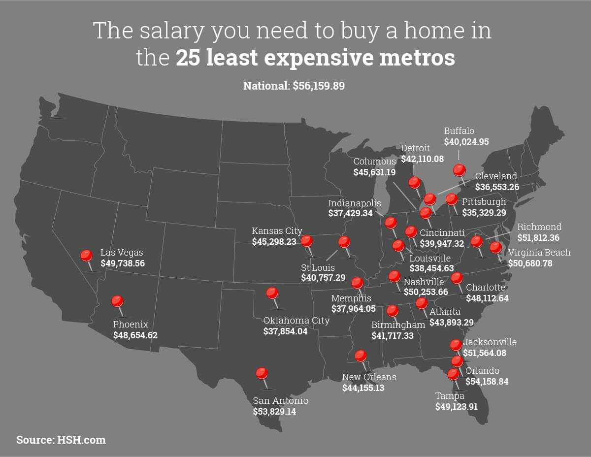 The salary you must earn to buy a home in the 50 largest metros