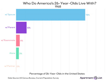living with parents 1968