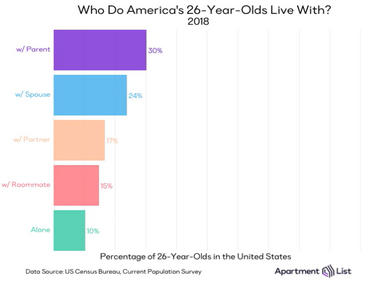 living with parents 2018