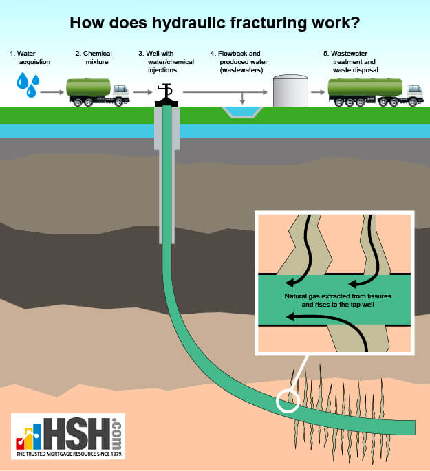 How does hydraulic fracturing work?