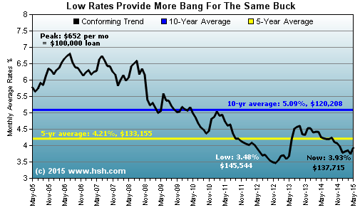 Low mortgage rates increase buying power