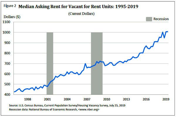 setting your rent