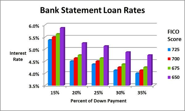 non-prime mortgage rates