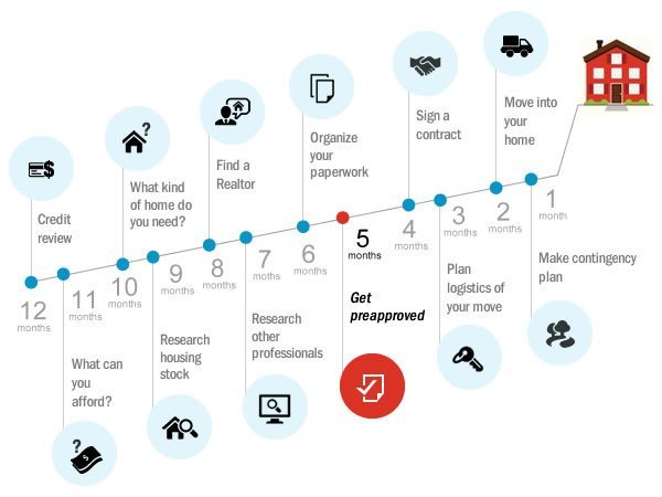 Preapproval timeline