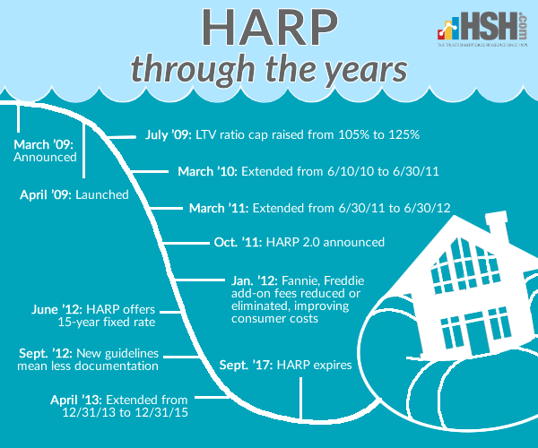 HARP through the year