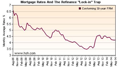 Mortgage rate graph 2008-Present