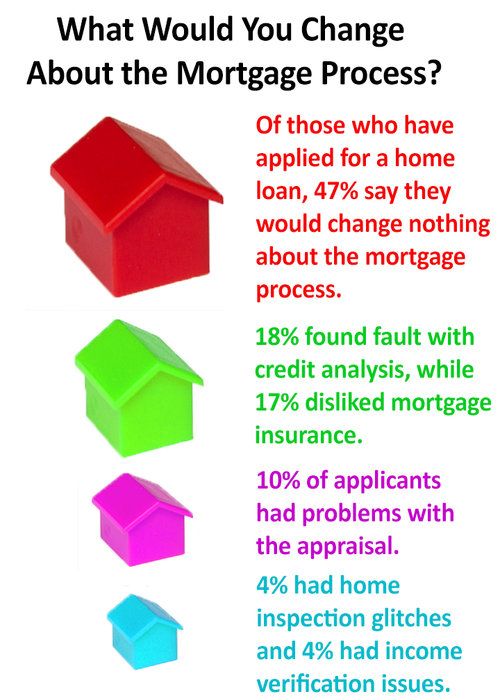 mortgage-process-survey