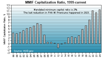 HSH.com - FHA MMIF Capitalization Ratio History 1999-2024