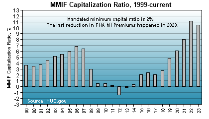 HSH.com - FHA MMIF Capitalization Ratio 1999-2023