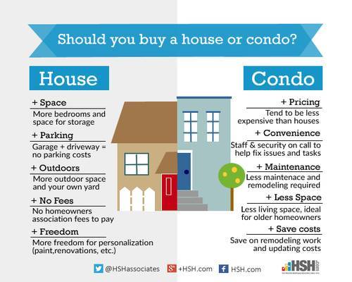 Condo or house
