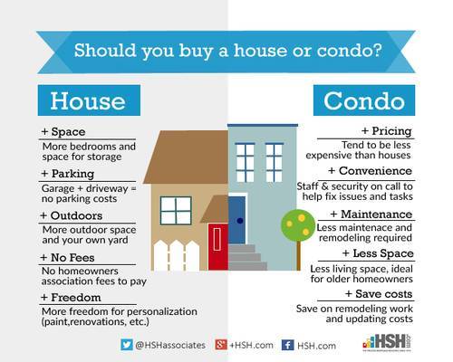 Should i buy an apartment shop or house