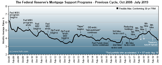 HSH.com Federal Reserve Policy Tracking Graph