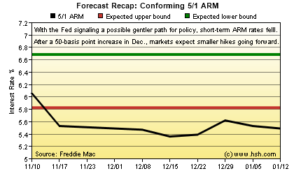 HSH.com Two-Month Mortgage Rate Forecast Recap Graph - 5/1 ARM HSH.com 5/1 ARM Forecast Recap Graph