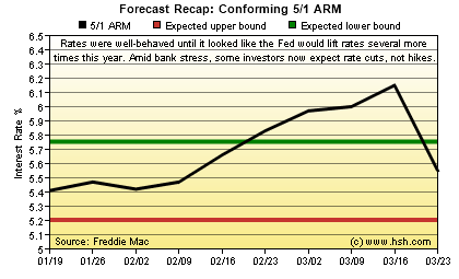 HSH.com 5/1 ARM Forecast Recap Graph