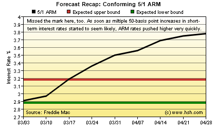 HSH.com Two-Month Mortgage Rate Forecast Recap Graph - 5/1 ARM HSH.com 5/1 ARM Forecast Recap Graph