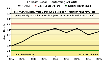 HSH.com Two-Month Mortgage Rate Forecast Recap Graph - 5/1 ARM HSH.com 5/1 ARM Forecast Recap Graph
