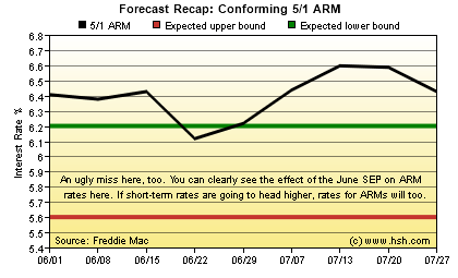 HSH.com Two-Month Mortgage Rate Forecast Recap Graph - 5/1 ARM HSH.com 5/1 ARM Forecast Recap Graph