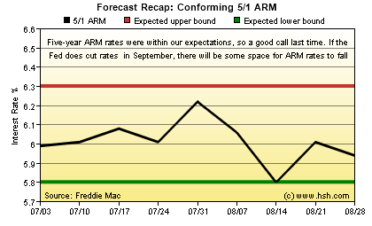 HSH.com Two-Month Mortgage Rate Forecast Recap Graph - 5/1 ARM HSH.com 5/1 ARM Forecast Recap Graph
