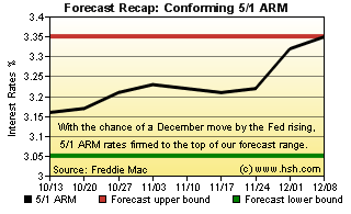 HSH.com Two-Month Mortgage Rate Forecast Recap Graph 30-Yr FRM