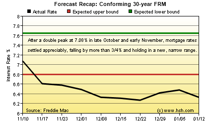 HSH.com Two-Month Mortgage Rate Forecast Recap Graph 30-Yr FRM HSH.com 30-yr FRM Forecast Recap Graph