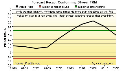 HSH.com 30-yr FRM Forecast Recap Graph