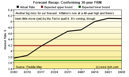 HSH.com Two-Month Mortgage Rate Forecast Recap Graph 30-Yr FRM HSH.com 30-yr FRM Forecast Recap Graph